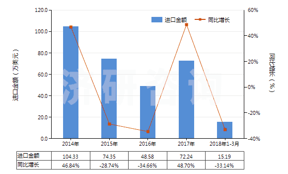 2014-2018年3月中國四氫萘(HS29029010)進(jìn)口總額及增速統(tǒng)計